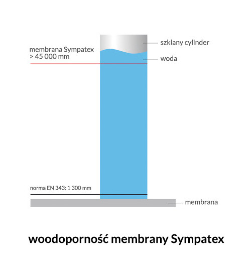 Sympatex-wodoodporność_wykres