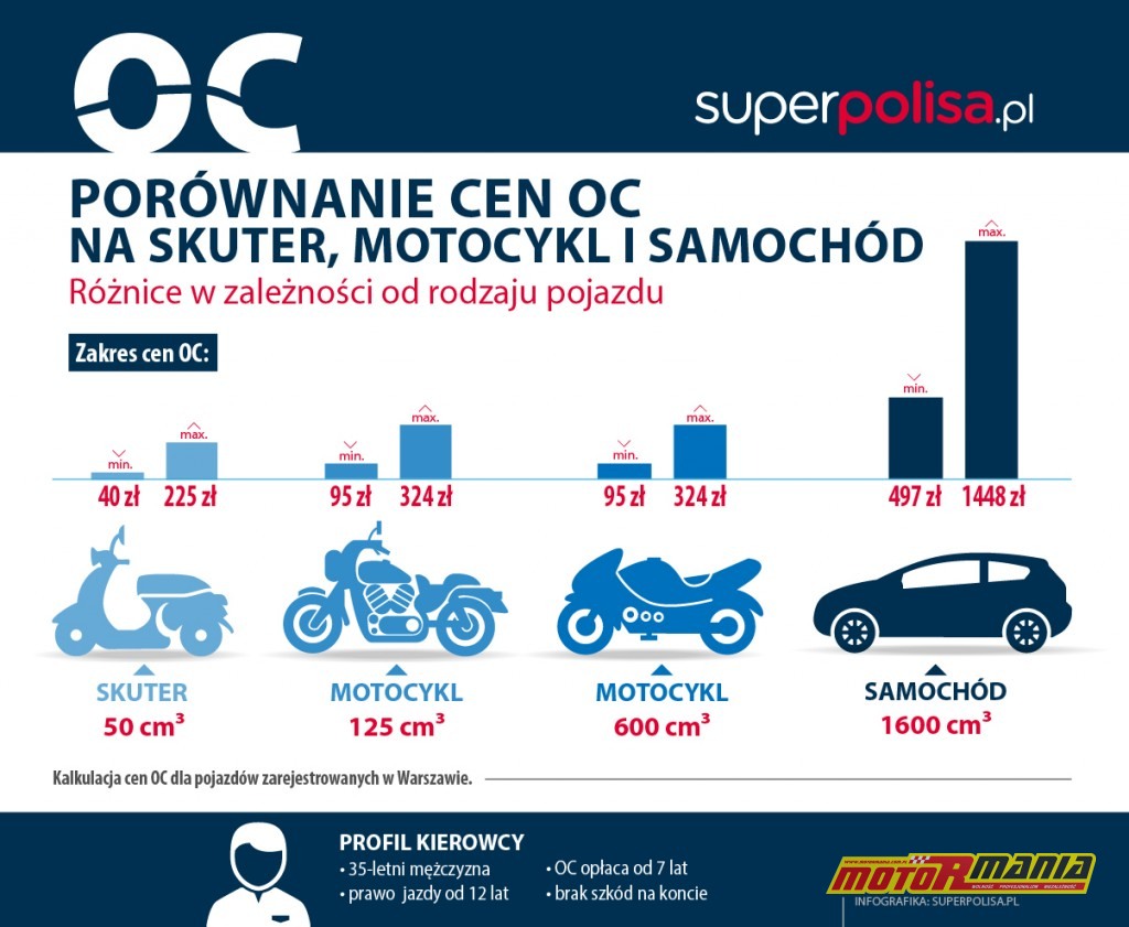 Infografika_ceny OC dla skuterów i motocykli