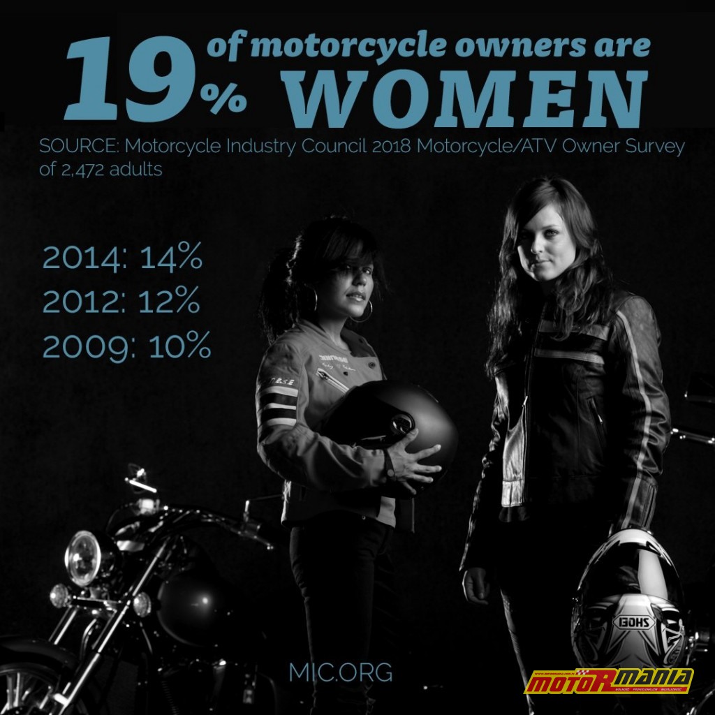 kobiety na motocyklach MIC ankieta 2018