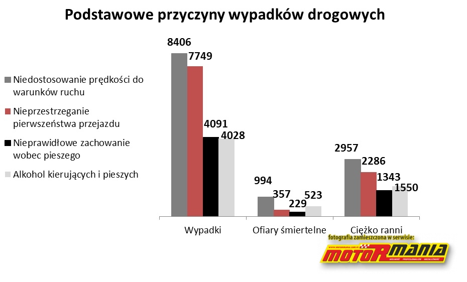 Przyczyny Wypadków Komunikacyjnych Których Sprawcą Jest Człowiek