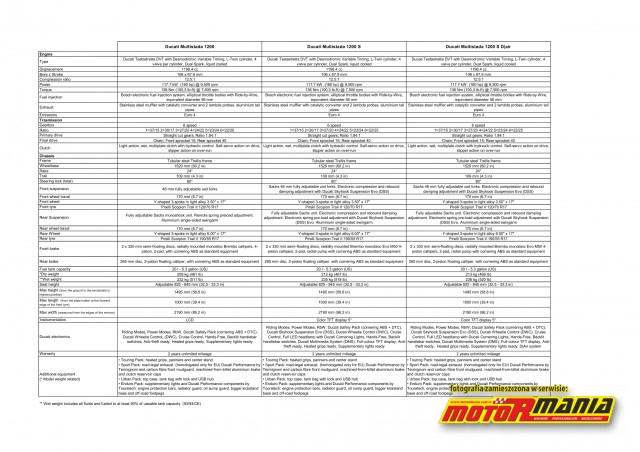 dane techniczne Ducati Multistrada 1200 2015